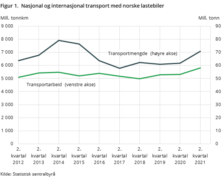 Figur 1. Nasjonal og internasjonal transport med norske lastebiler