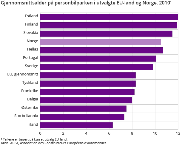 Gjennomsnittsalder på personbilparken i utvalgte EU-land og Norge. 20101
