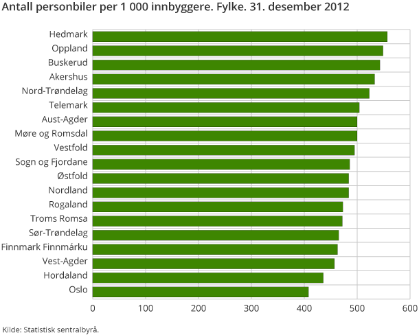 Antall personbiler per 1 000 innbyggere. Fylke. 31. desember 2012