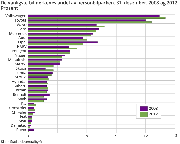 De vanligste bilmerkenes andel av personbilparken. 31. desember. 2008 og 2012. Prosent