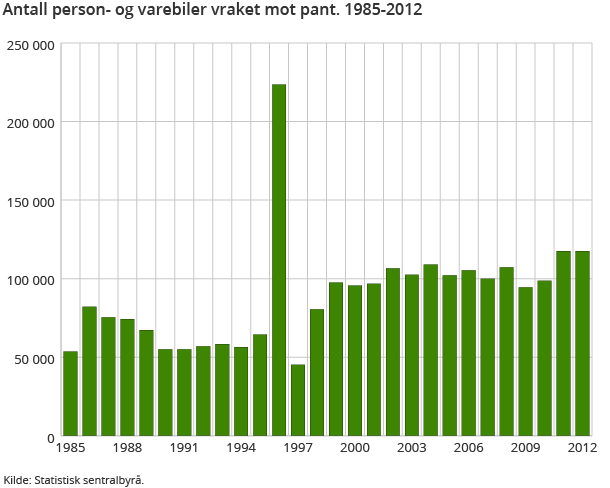 Antall person- og varebiler vraket mot pant. 1985-2012