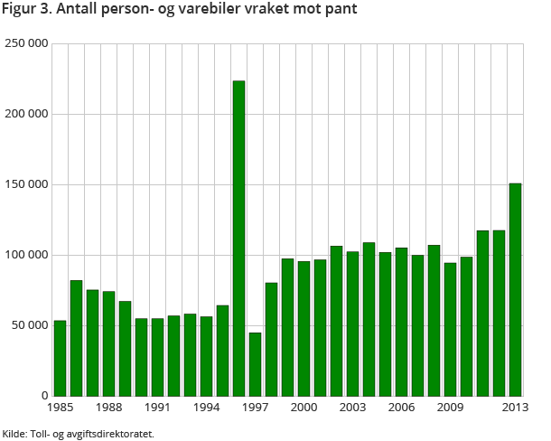 Figur 3. Antall person- og varebiler vraket mot pant