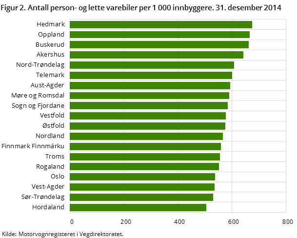 Figur 2. Antall person- og lette varebiler per 1 000 innbyggere. 31. desember 2014