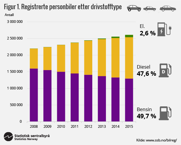 Figur 1. Registrerte personbiler etter drivstofftype. Klikk på figuren for større versjon. Figur 1. Registrerte personbiler etter drivstofftype. Klikk på figuren for større versjon.
