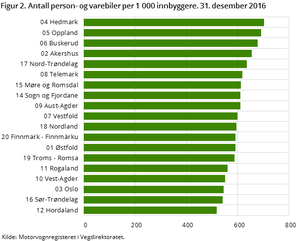 Figur 2. Antall person- og varebiler per 1 000 innbyggere. 31. desember 2016