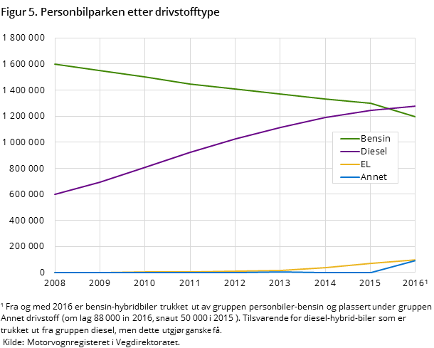 Figur 5. Personbilparken etter drivstofftype