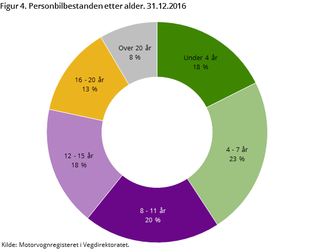 Figur 4. Personbilbestanden etter alder. 31.12.2016