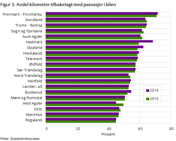 Figur 3. Andel kilometer tilbakelagt med passasjer i bilen