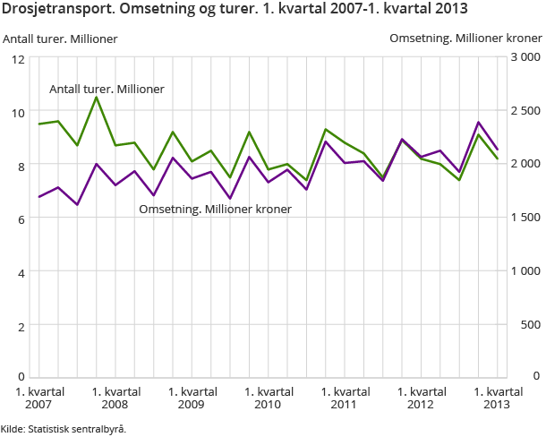 Drosjetransport. Omsetning og turer. 1. kvartal 2007-1. kvartal 2013 Drosjetransport. Omsetning og turer. 1. kvartal 2007-1. kvartal 2013
