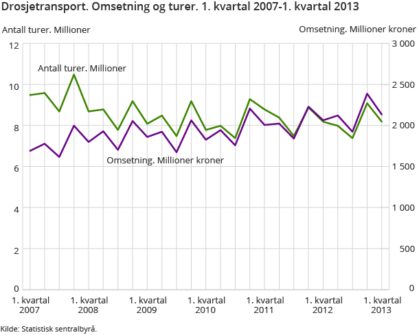 Drosjetransport. Omsetning og turer. 1. kvartal 2007-1. kvartal 2013