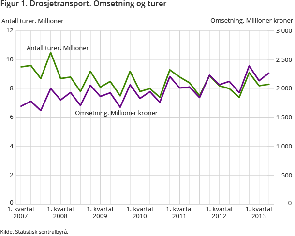 Figur 1. Drosjetransport. Omsetning og turer Figur 1. Drosjetransport. Omsetning og turer