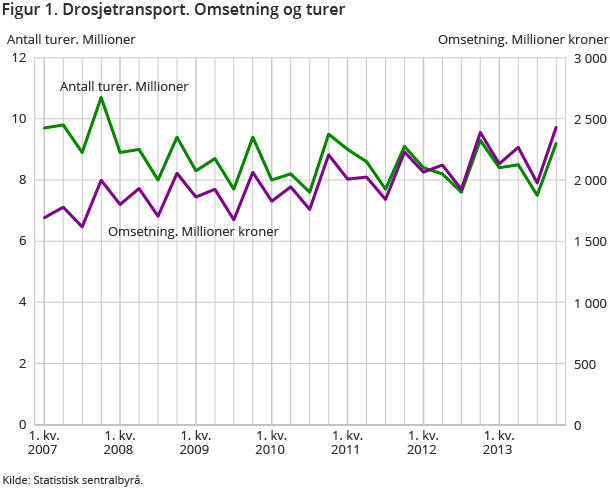 Figur 1. Drosjetransport. Omsetning og turer