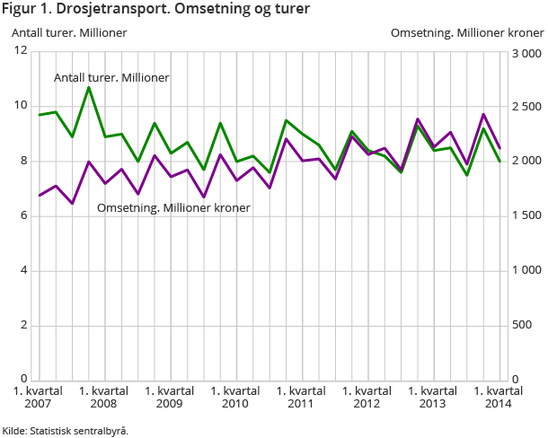 Figur 1. Drosjetransport. Omsetning og turer