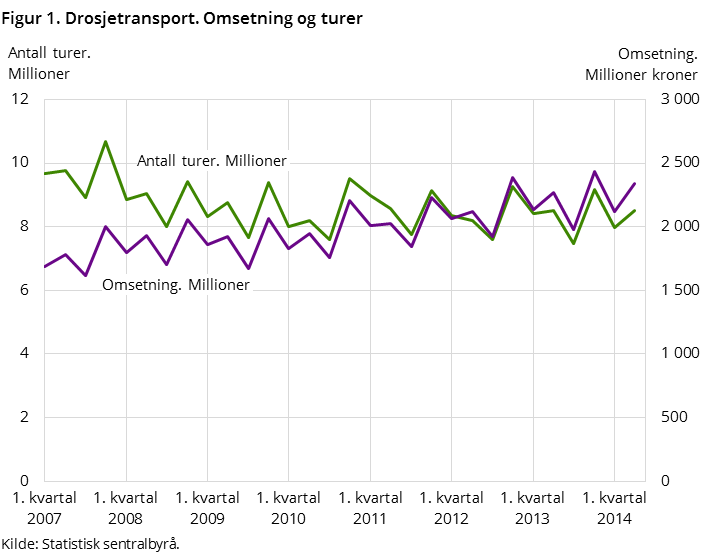 Figur 1. Drosjetransport. Omsetning og turer
