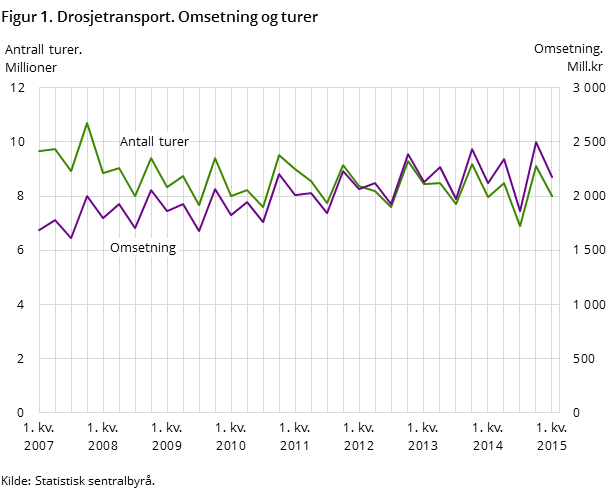 Figur 1. Drosjetransport. Omsetning og turer