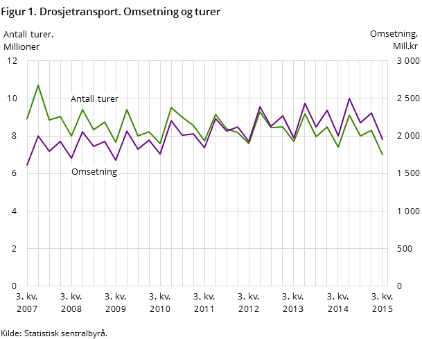 Figur 1. Drosjetransport. Omsetning og turer