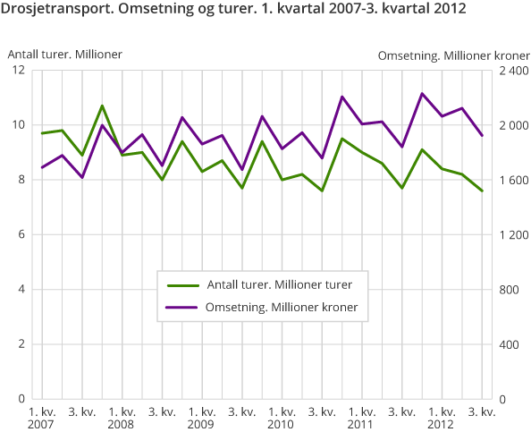 Drosjetransport. Omsetning og turer. 1. kvartal 2007-3. kvartal 2012