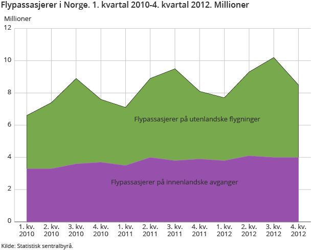 Flypassasjerer i Norge. 1. kvartal 2010-4. kvartal 2012. Millioner Flypassasjerer i Norge. 1. kvartal 2010-4. kvartal 2012. Millioner