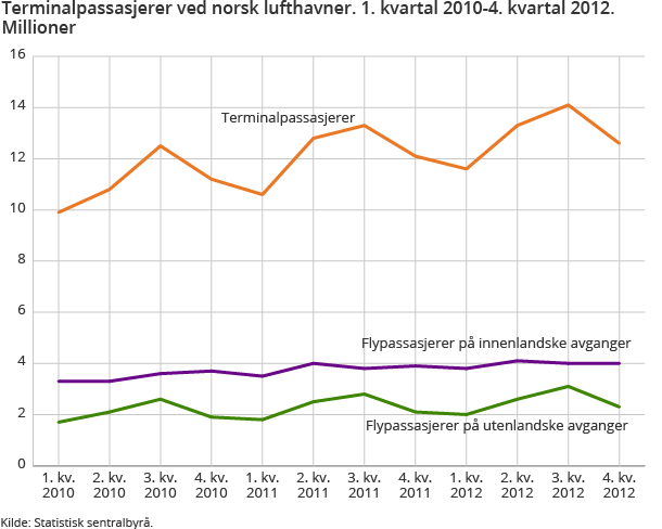 Terminalpassasjerer ved norsk lufthavner. 1. kvartal 2010-4. kvartal 2012. Millioner Terminalpassasjerer ved norsk lufthavner. 1. kvartal 2010-4. kvartal 2012. Millioner