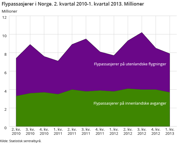 Flypassasjerer i Norge. 2 kvartal 2010-1. kvartal 2013. Millioner