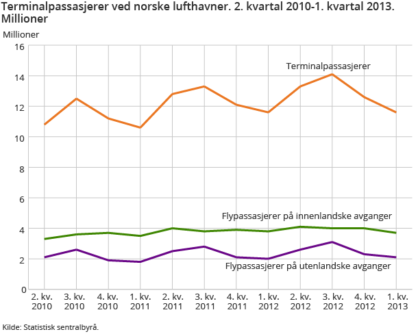 Terminalpassasjerer ved norsk lufthavner. 2. kvartal 2010-1. kvartal 2013. Millioner Terminalpassasjerer ved norsk lufthavner. 2. kvartal 2010-1. kvartal 2013. Millioner
