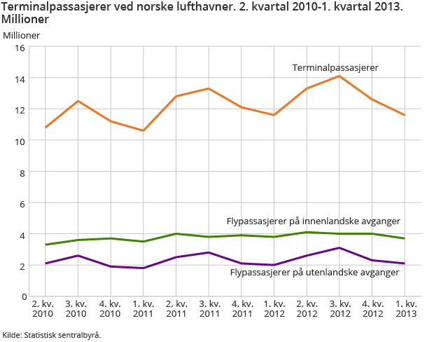 Terminalpassasjerer ved norsk lufthavner.  2. kvartal 2010-1. kvartal 2013. Millioner