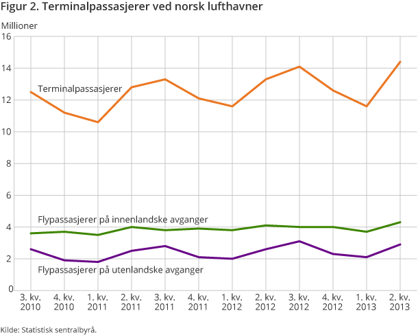 Figur 2. Terminalpassasjerer ved norsk lufthavner Figur 2. Terminalpassasjerer ved norsk lufthavner