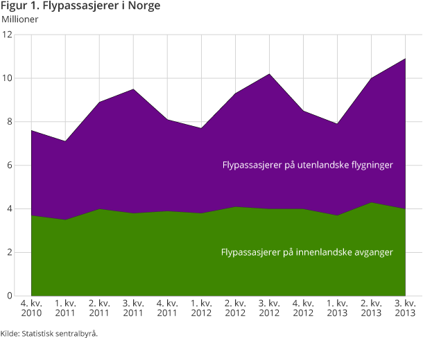 Figur 1. Flypassasjerer i Norge Figur 1. Flypassasjerer i Norge