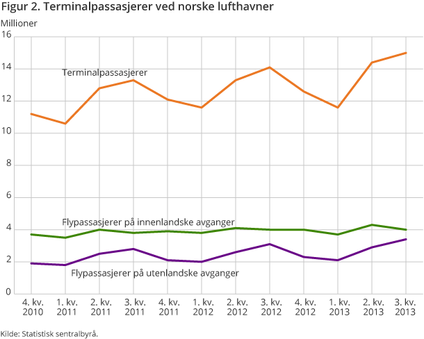 Figur 2. Terminalpassasjerer ved norske lufthavner Figur 2. Terminalpassasjerer ved norske lufthavner