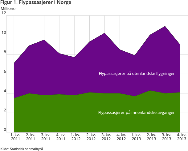 Figur 1. Flypassasjerer i Norge Figur 1. Flypassasjerer i Norge