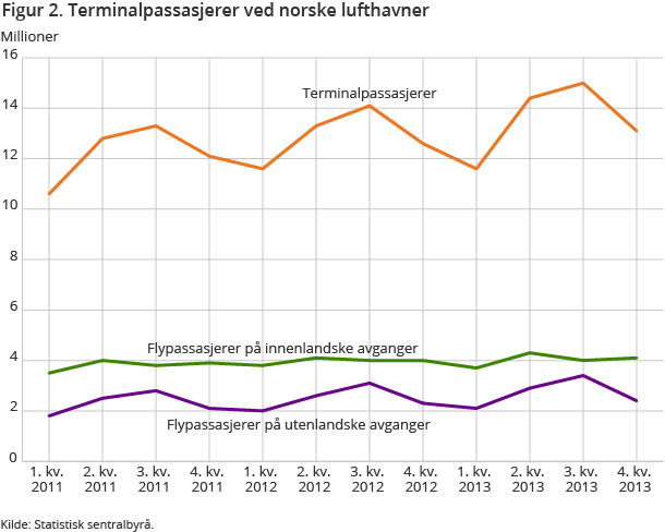 Figur 2. Terminalpassasjerer ved norske lufthavner