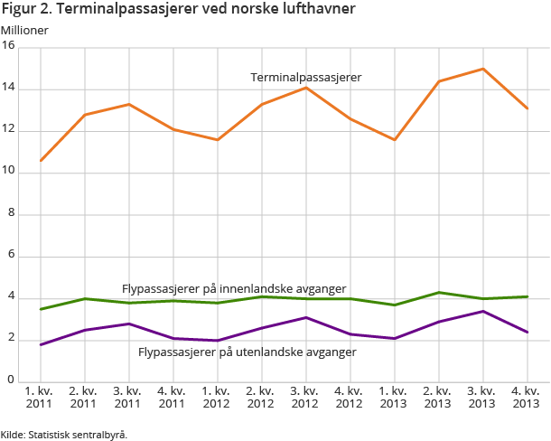 Figur 2. Terminalpassasjerer ved norske lufthavner Figur 2. Terminalpassasjerer ved norske lufthavner