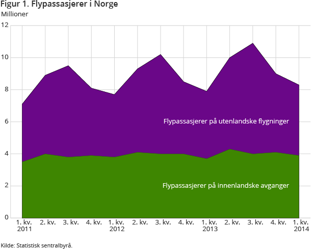 Figur 1. Flypassasjerer i Norge Figur 1. Flypassasjerer i Norge