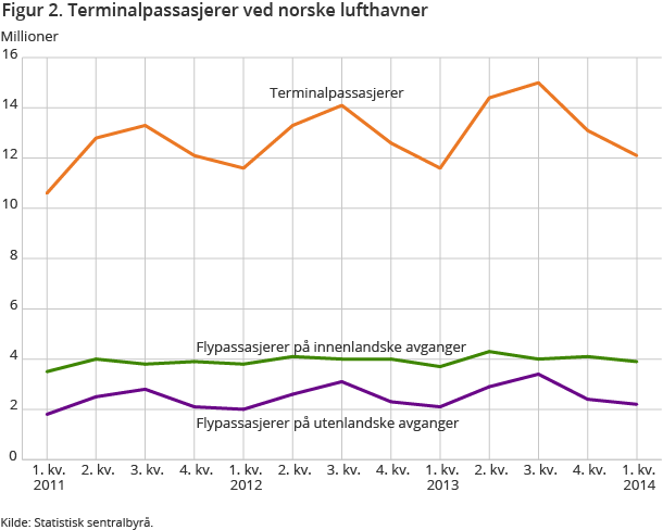 Figur 2. Terminalpassasjerer ved norske lufthavner