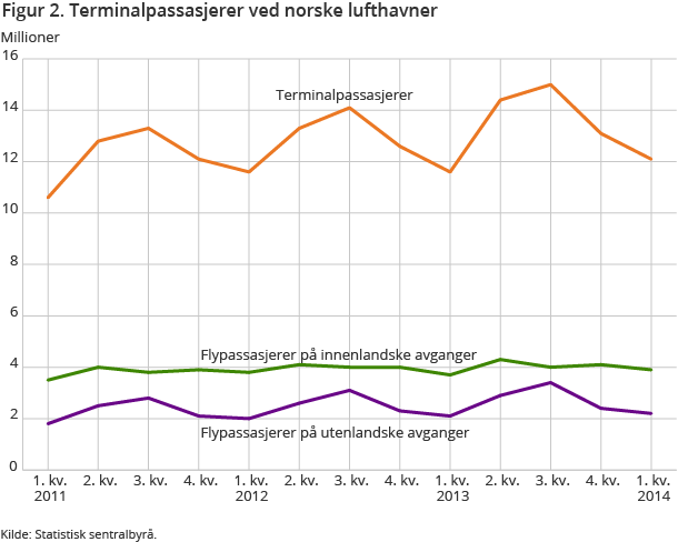 Figur 2. Terminalpassasjerer ved norske lufthavner Figur 2. Terminalpassasjerer ved norske lufthavner