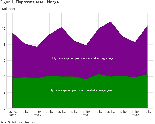 Figur 1. Flypassasjerer i Norge Figur 1. Flypassasjerer i Norge