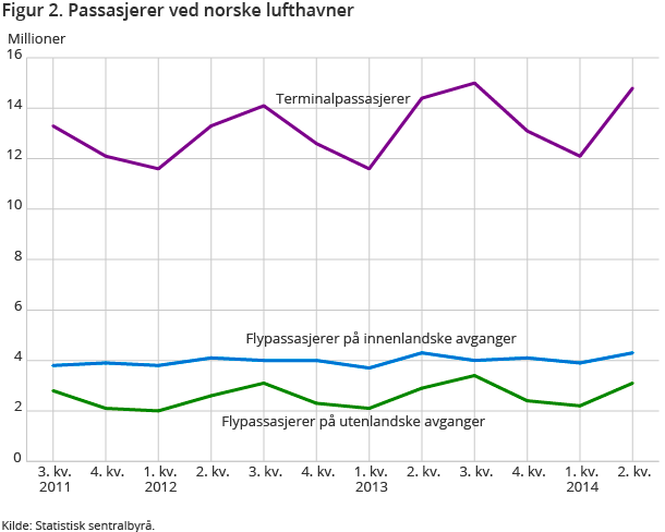 Figur 2. Passasjerer ved norske lufthavner Figur 2. Passasjerer ved norske lufthavner