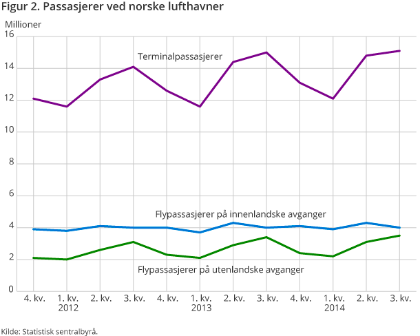 Figur 2. Passasjerer ved norske lufthavner Figur 2. Passasjerer ved norske lufthavner