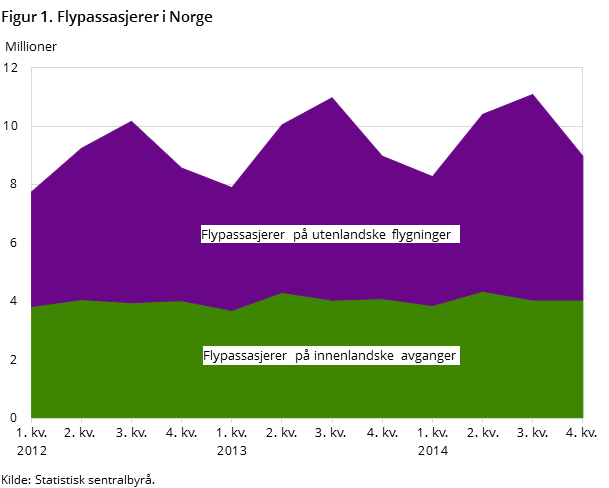 Figur 1. Flypassasjerer i Norge Figur 1. Flypassasjerer i Norge