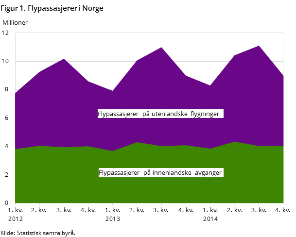 Figur 1. Flypassasjerer i Norge