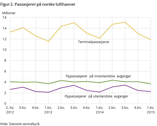 Figur 2. Passasjerer på norske lufthavner 