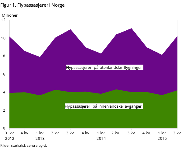 Figur 1. Flypassasjerer i Norge 