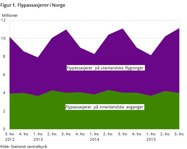 Figur 1. Flypassasjerer i Norge 