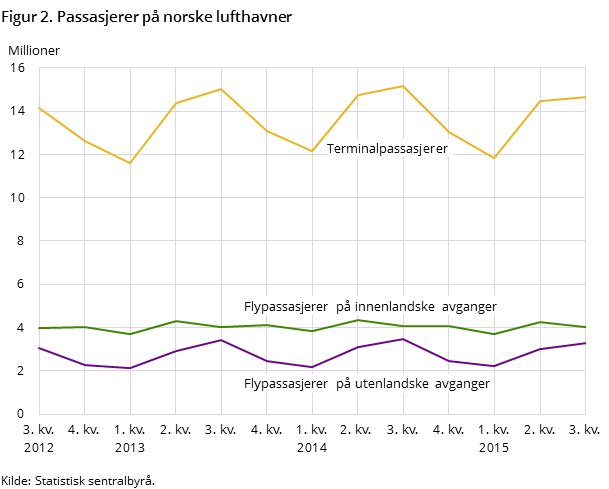 Figur 2. Passasjerer på norske lufthavner 