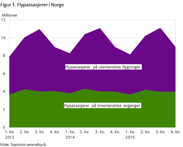 Figur 1. Flypassasjerer i Norge