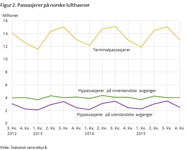 Figur 2. Passasjerer på norske lufthavner