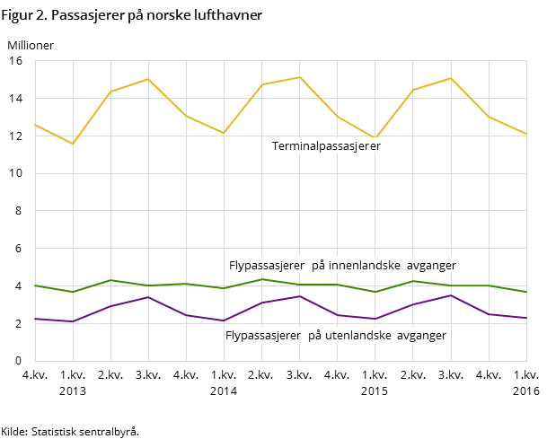 Figur 2. Passasjerer på norske lufthavner 