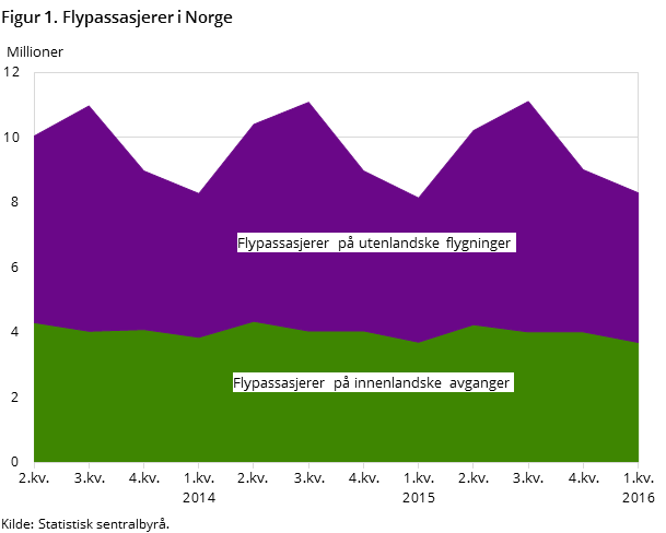 Figur 1. Flypassasjerer i Norge  Figur 1. Flypassasjerer i Norge