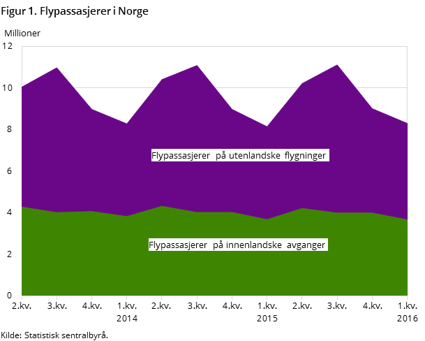 Figur 1. Flypassasjerer i Norge 
