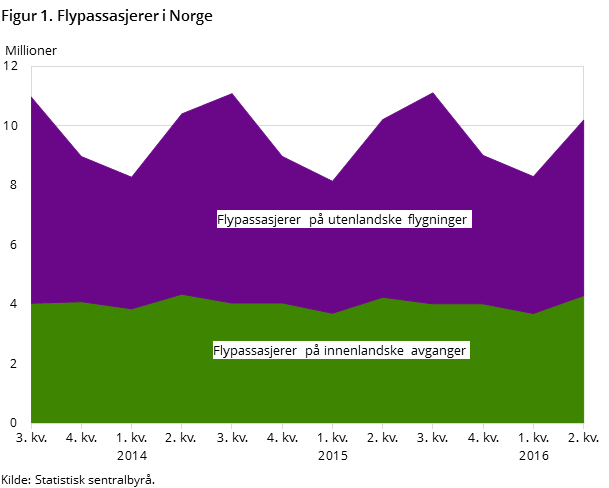 Figur 1. Flypassasjerer i Norge